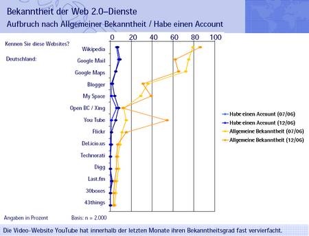 web 2.0 studie