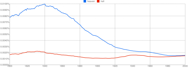 Google Ngram Viewer: Himmel vs. Hölle