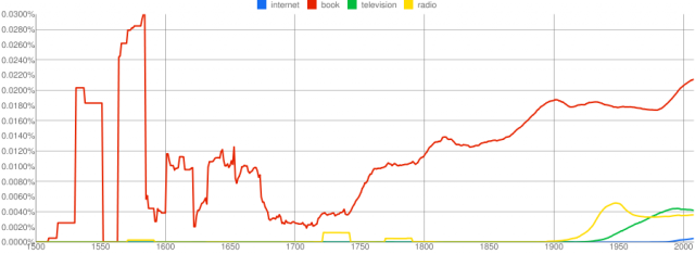 Google Ngram Viewer: Internet vs. Radio vs. Fernsehen vs. Bücher