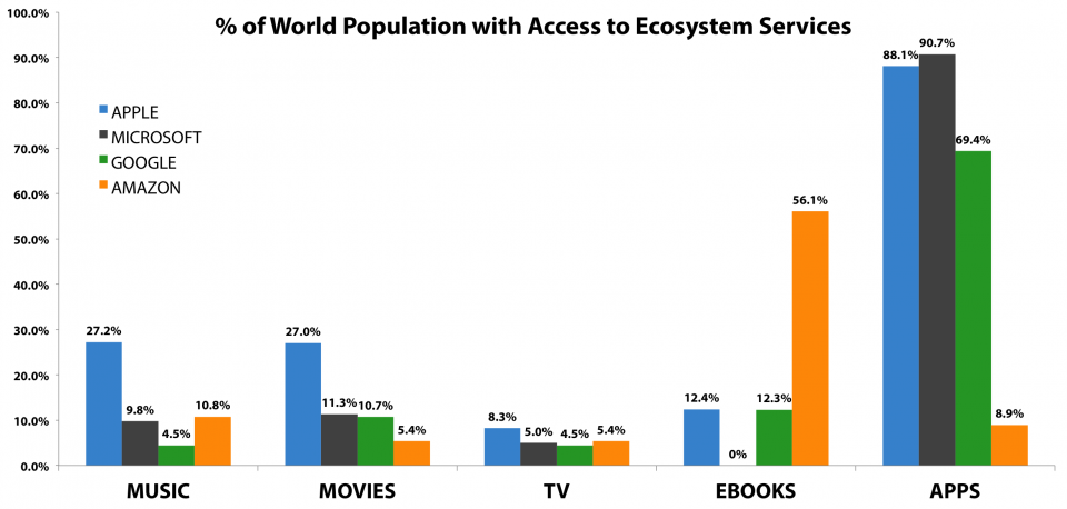 Mapping The Entertainment Ecosystems of Apple, Microsoft, Google & Amazon
